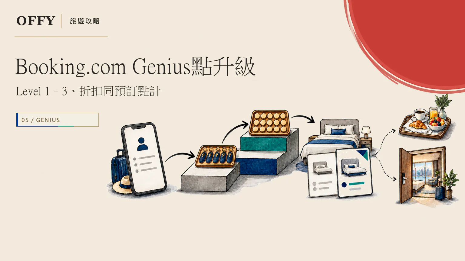 Booking.com Genius點升級 Level 1–3、折扣同預訂點計